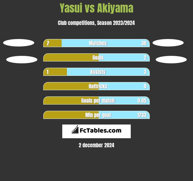 Yasui vs Akiyama h2h player stats