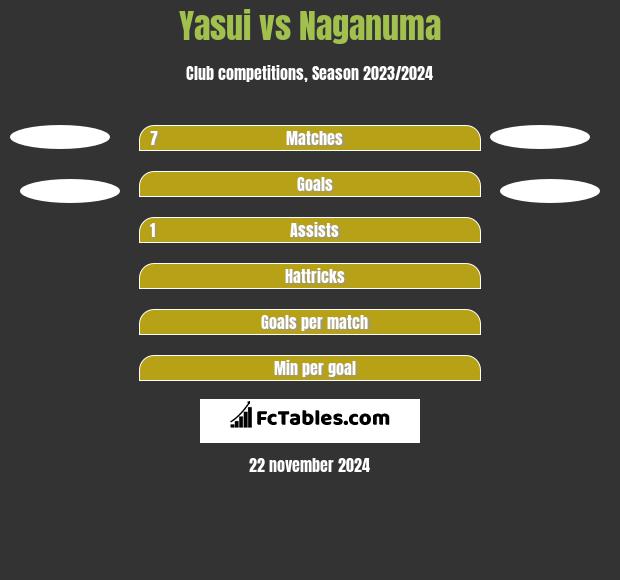 Yasui vs Naganuma h2h player stats