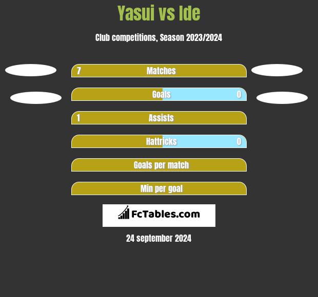 Yasui vs Ide h2h player stats