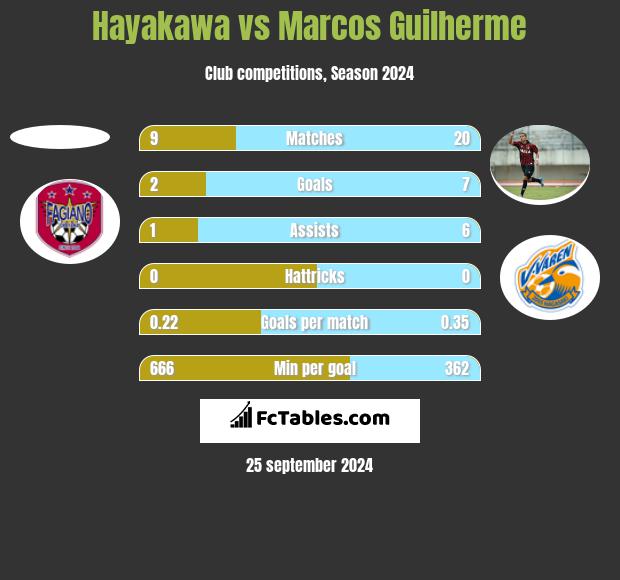 Hayakawa vs Marcos Guilherme h2h player stats