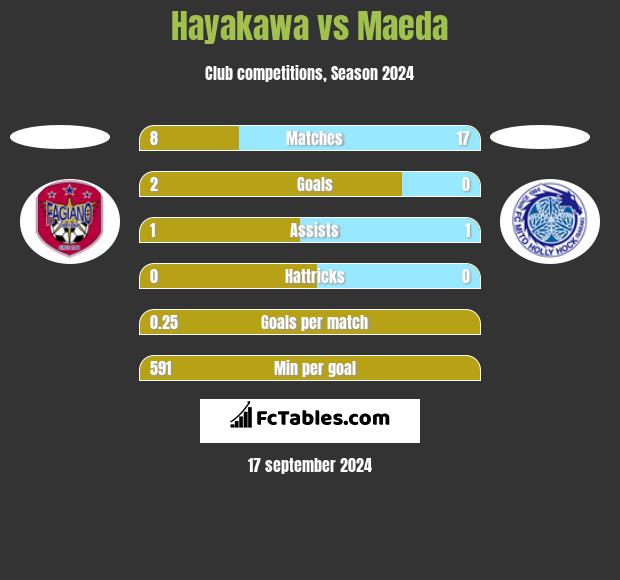 Hayakawa vs Maeda h2h player stats