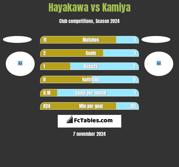 Hayakawa vs Kamiya h2h player stats