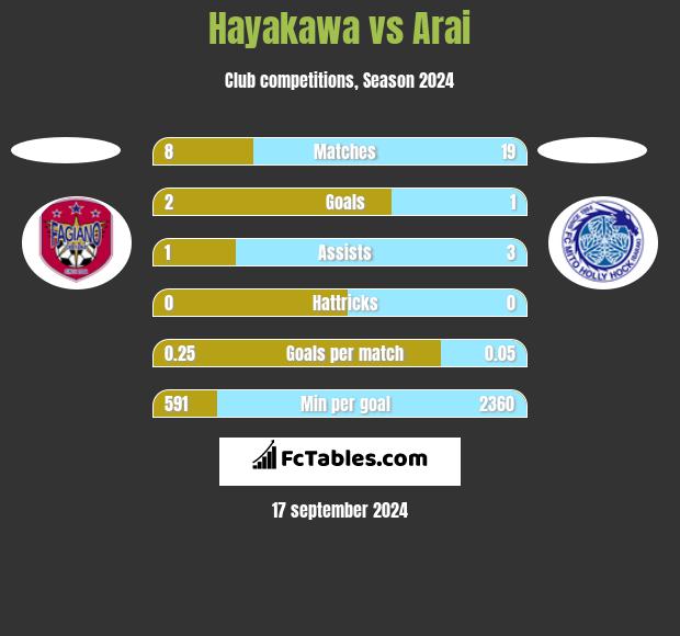 Hayakawa vs Arai h2h player stats