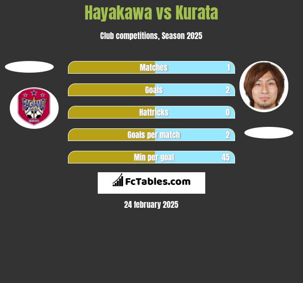 Hayakawa vs Kurata h2h player stats