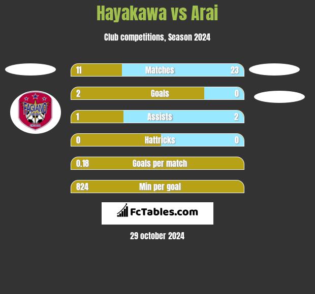 Hayakawa vs Arai h2h player stats