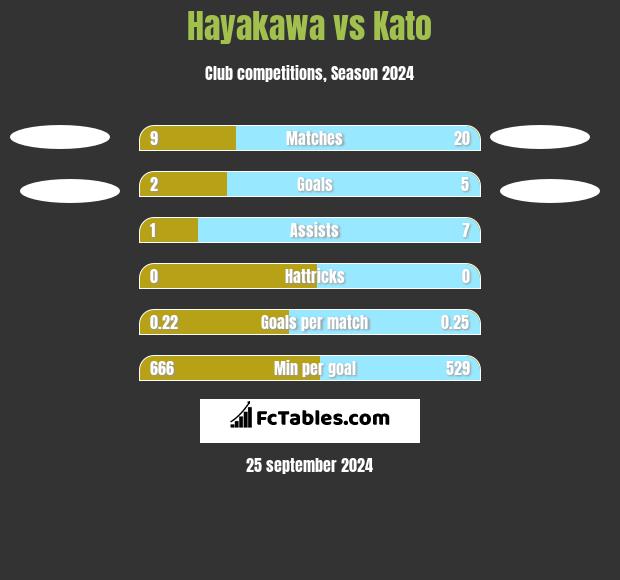 Hayakawa vs Kato h2h player stats