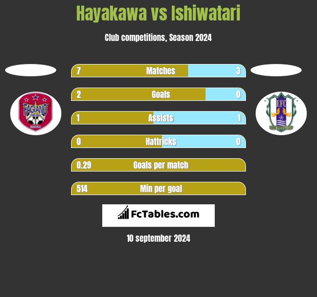 Hayakawa vs Ishiwatari h2h player stats