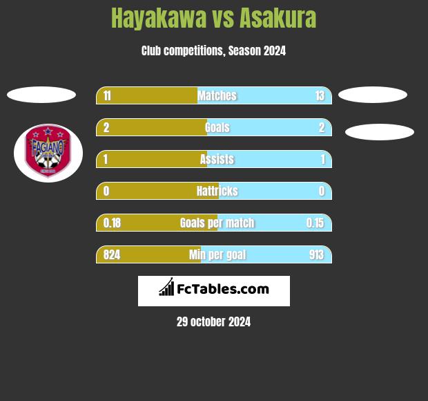 Hayakawa vs Asakura h2h player stats