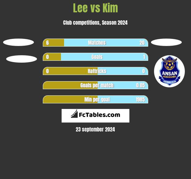 Lee vs Kim h2h player stats