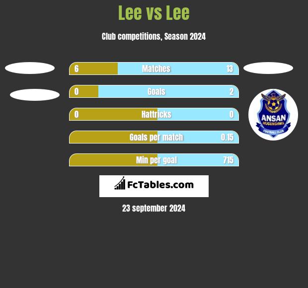 Lee vs Lee h2h player stats