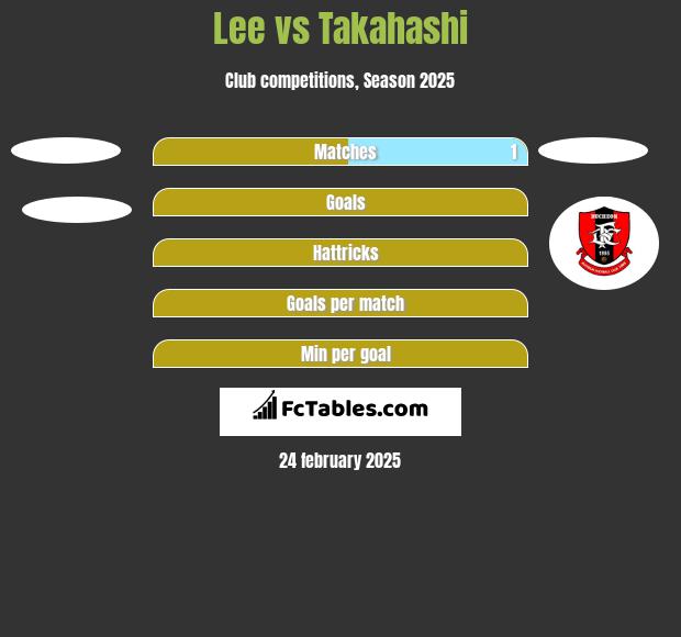 Lee vs Takahashi h2h player stats