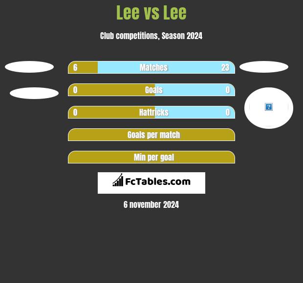 Lee vs Lee h2h player stats