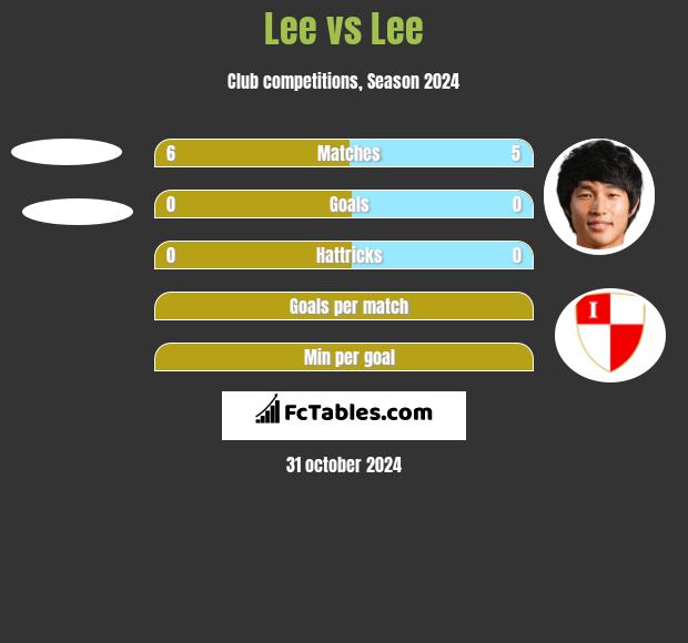 Lee vs Lee h2h player stats