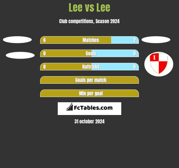 Lee vs Lee h2h player stats