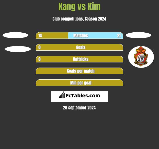 Kang vs Kim h2h player stats