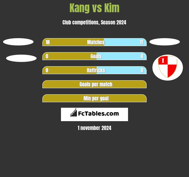 Kang vs Kim h2h player stats