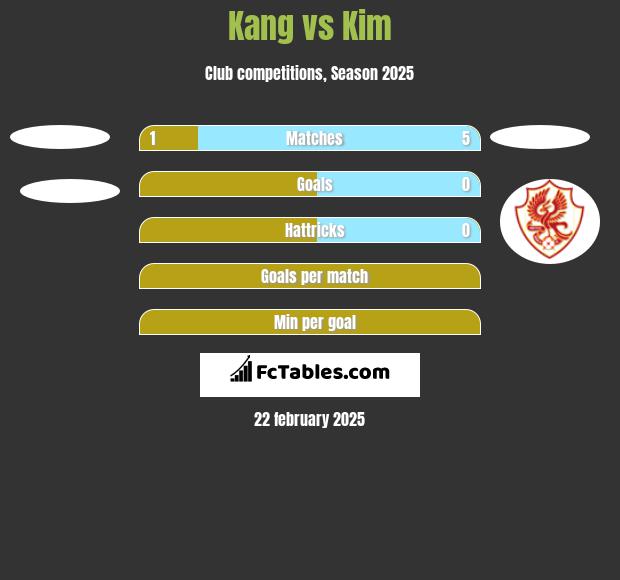 Kang vs Kim h2h player stats