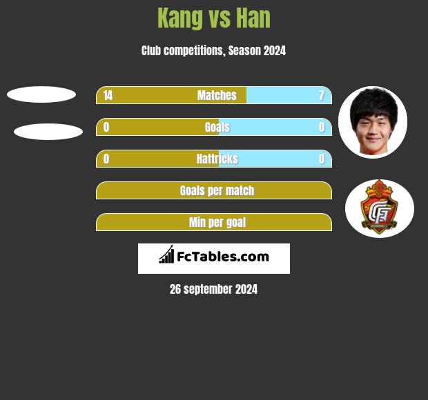 Kang vs Han h2h player stats