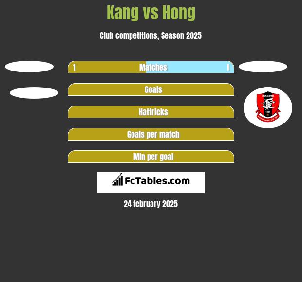 Kang vs Hong h2h player stats