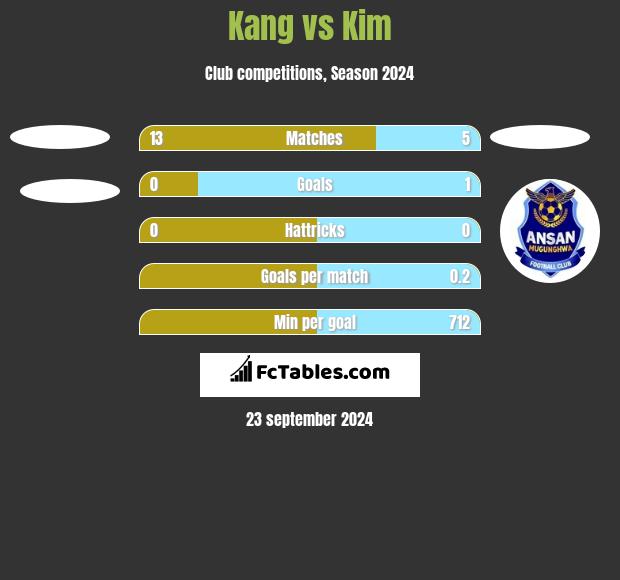 Kang vs Kim h2h player stats