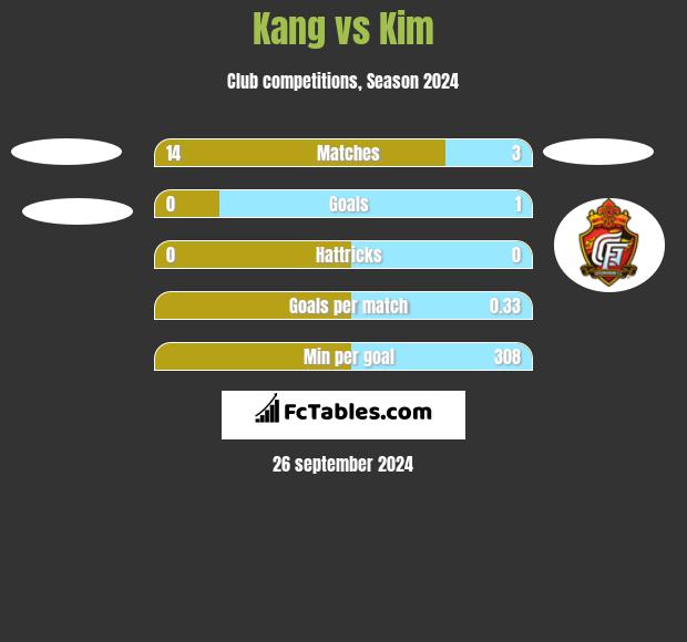 Kang vs Kim h2h player stats