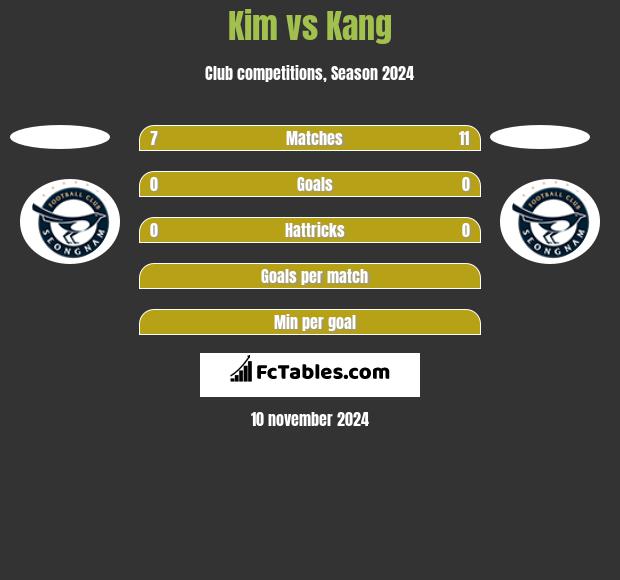 Kim vs Kang h2h player stats