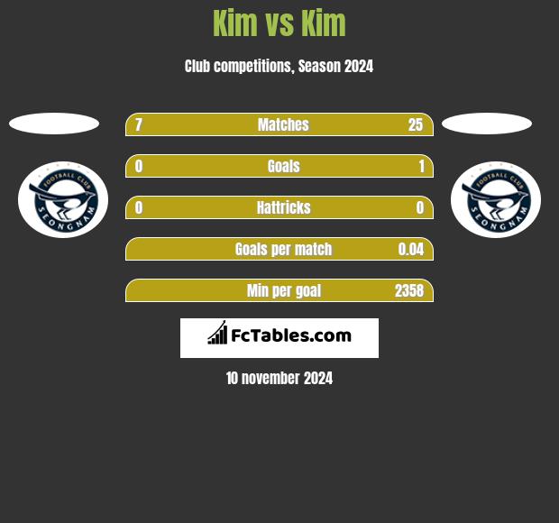 Kim vs Kim h2h player stats