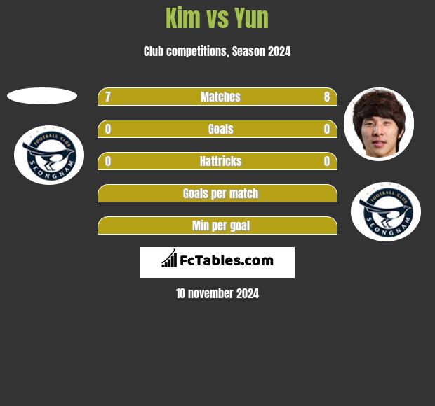 Kim vs Yun h2h player stats