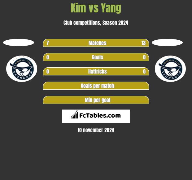 Kim vs Yang h2h player stats