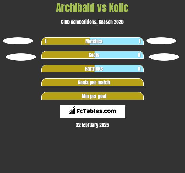 Archibald vs Kolic h2h player stats