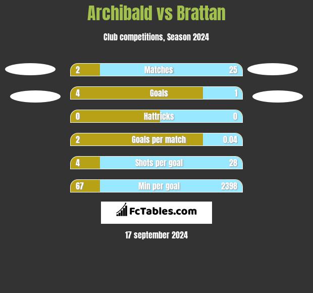 Archibald vs Brattan h2h player stats