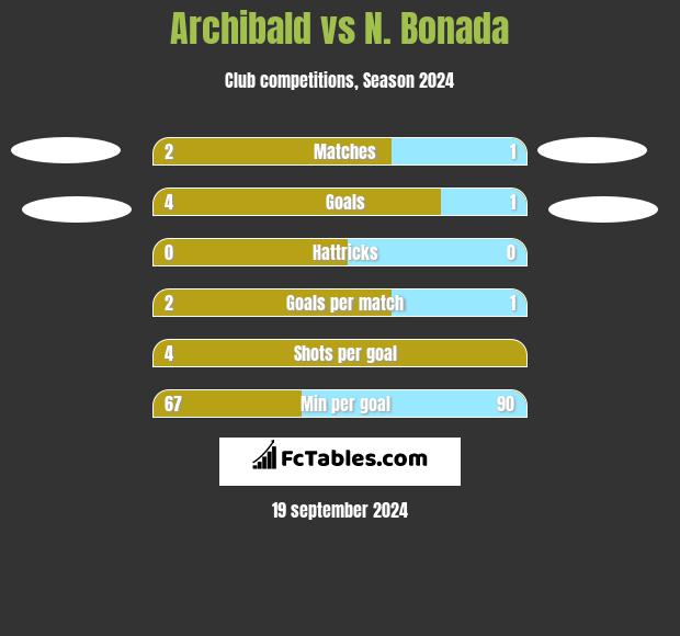 Archibald vs N. Bonada h2h player stats