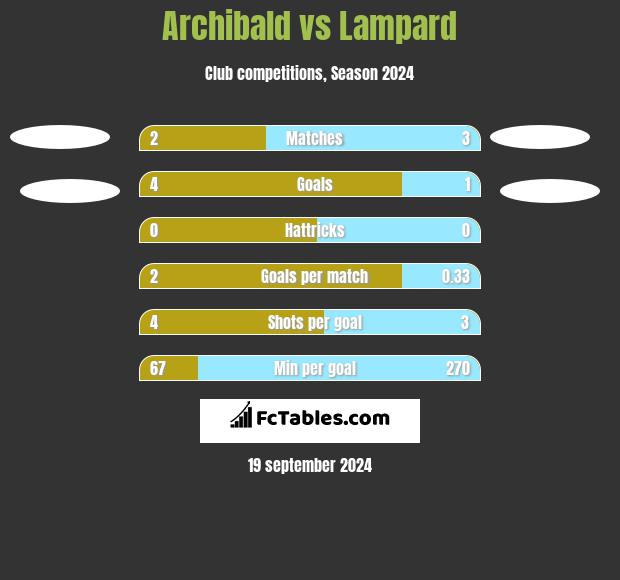 Archibald vs Lampard h2h player stats