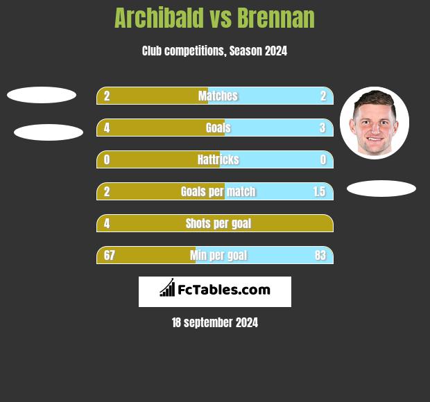 Archibald vs Brennan h2h player stats