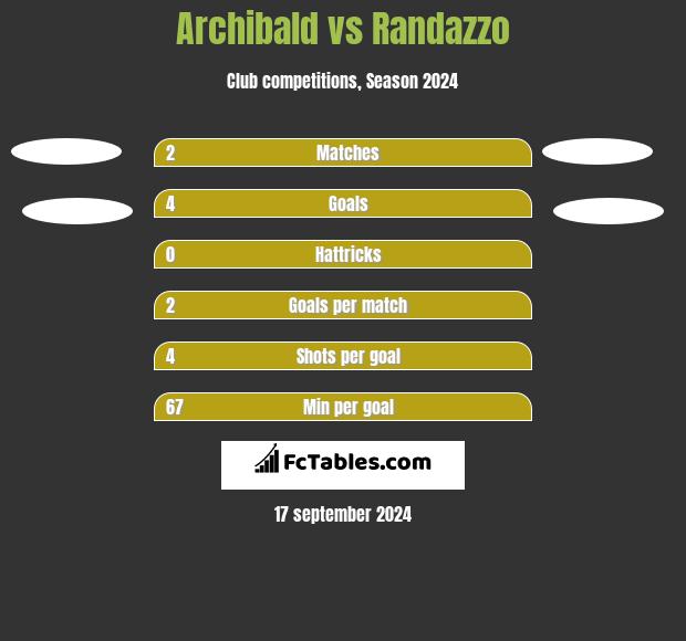 Archibald vs Randazzo h2h player stats