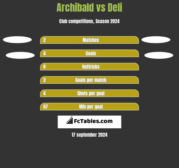 Archibald vs Deli h2h player stats