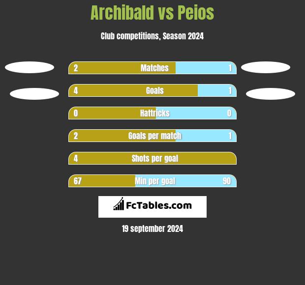 Archibald vs Peios h2h player stats