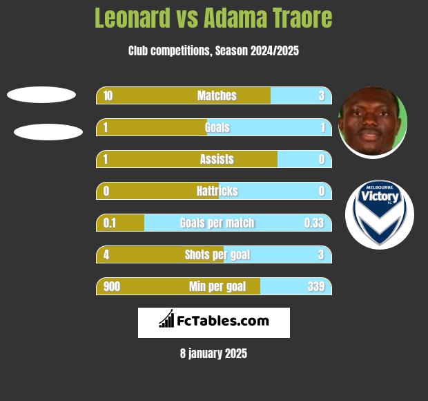 Leonard vs Adama Traore h2h player stats