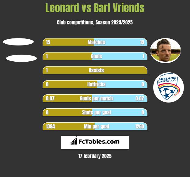 Leonard vs Bart Vriends h2h player stats