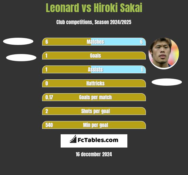 Leonard vs Hiroki Sakai h2h player stats