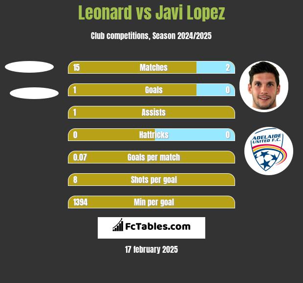 Leonard vs Javi Lopez h2h player stats