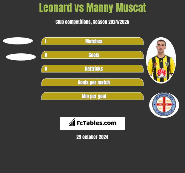 Leonard vs Manny Muscat h2h player stats