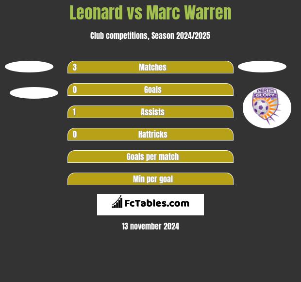 Leonard vs Marc Warren h2h player stats