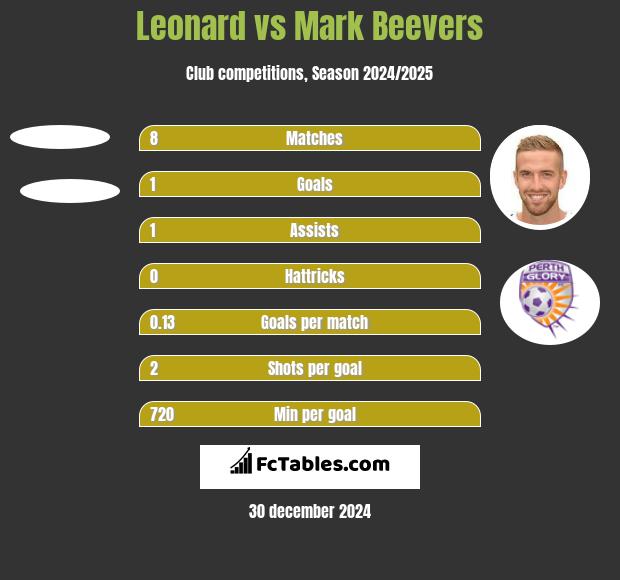 Leonard vs Mark Beevers h2h player stats