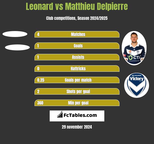 Leonard vs Matthieu Delpierre h2h player stats