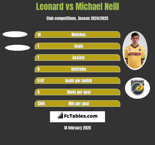 Leonard vs Michael Neill h2h player stats