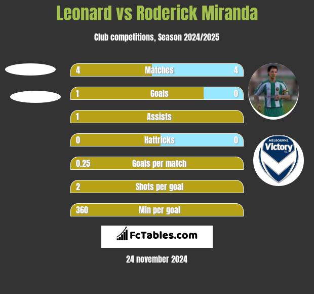 Leonard vs Roderick Miranda h2h player stats