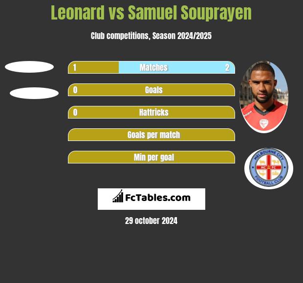 Leonard vs Samuel Souprayen h2h player stats