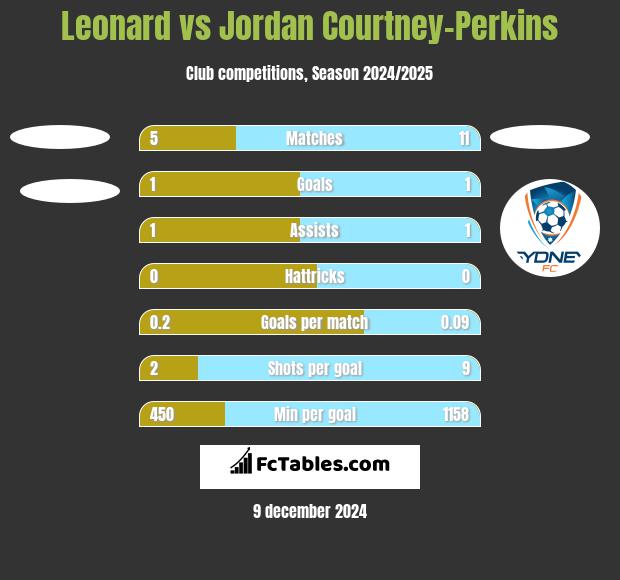 Leonard vs Jordan Courtney-Perkins h2h player stats