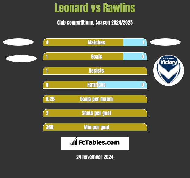 Leonard vs Rawlins h2h player stats